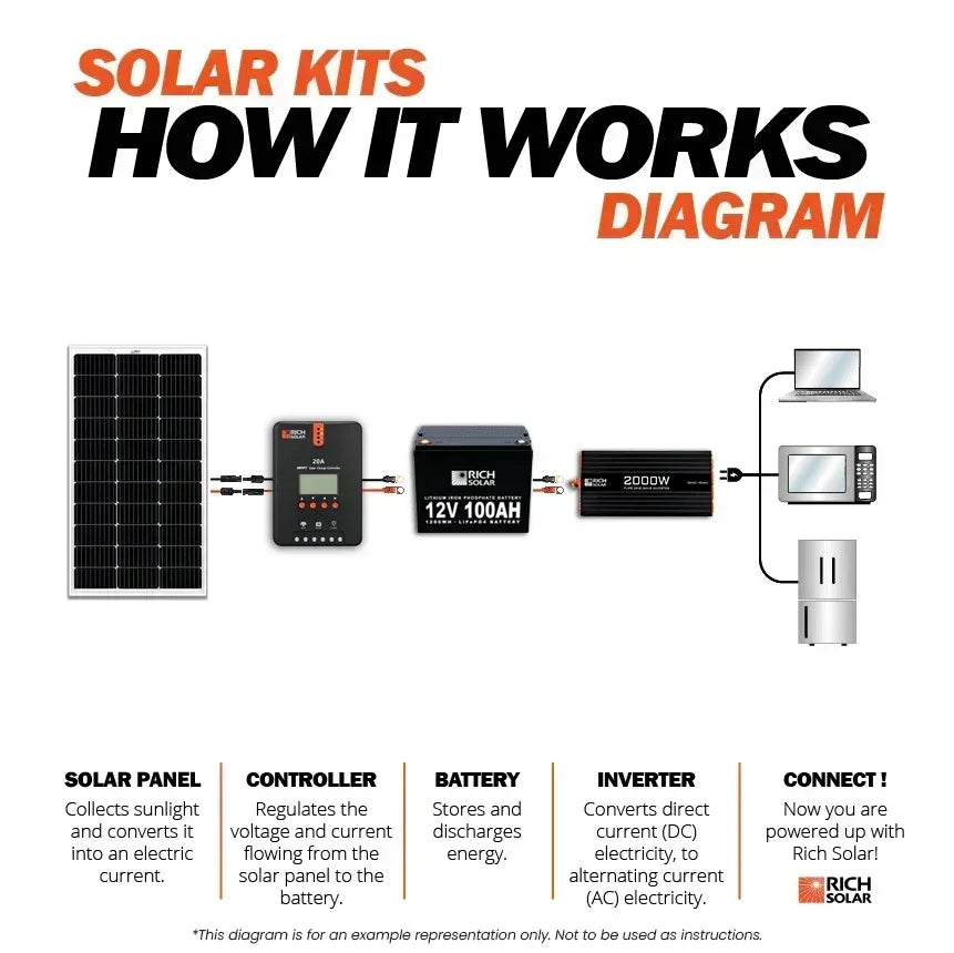 Rich Solar - 300 Watt Solar Kit