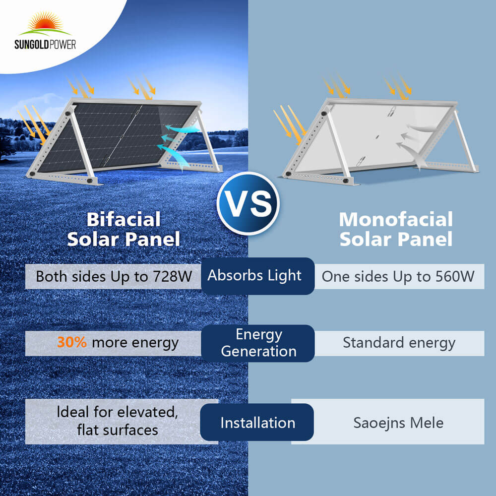 SunGoldPower 560 Watt Bifacial N-Type Solar Panel