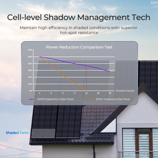 Renogy 200W ShadowFlux Anti-shading N-Type Solar Panel