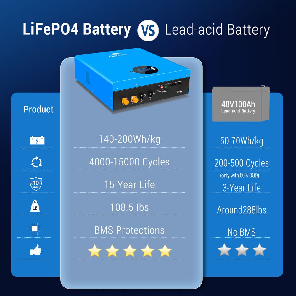 SunGoldPower 4 X 5.12KWH Powerwall LiFePO4 Lithium Battery SG48100M UL1973