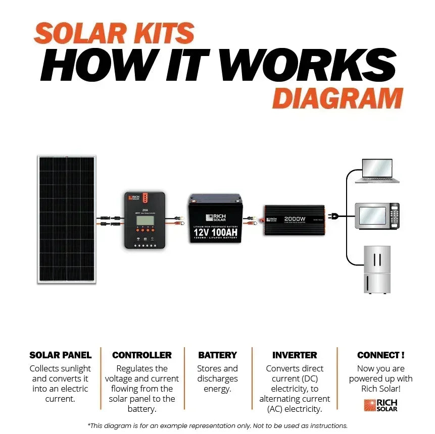 Rich Solar - 1200 Watt Solar Kit