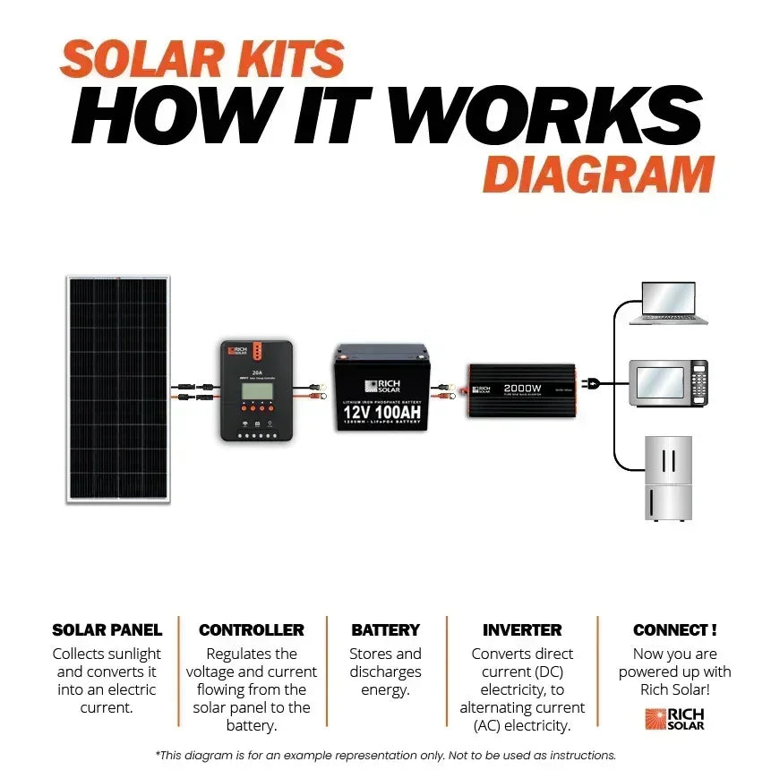 Rich Solar - 1600 Watt 24V Complete Solar Kit
