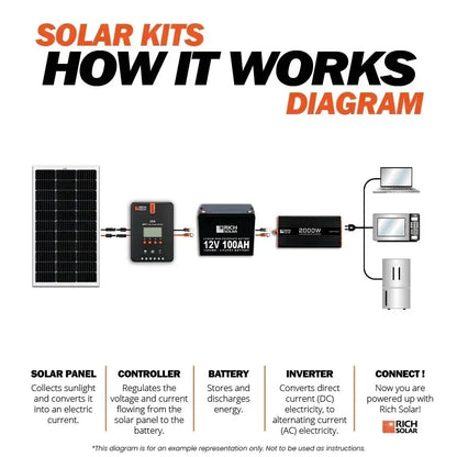 Rich Solar - 300 Watt Solar Kit