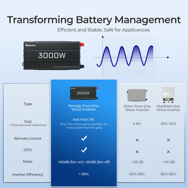 Renogy 3000W 12V Pure Sine Wave Inverter