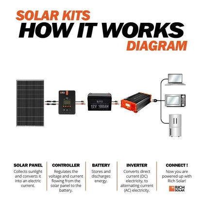 Rich Solar MEGA 335 Watt Solar Panel | Premium Grid-tie or Off-grid Solar Panel for Residential, Commercial, Agriculture
