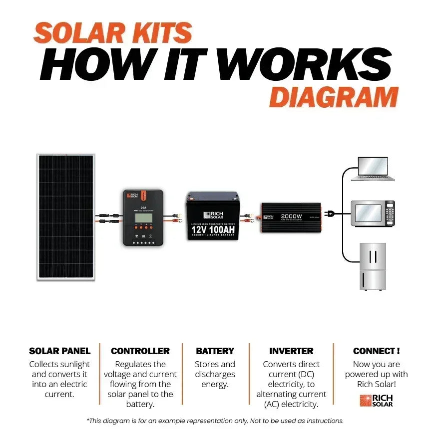 Rich Solar - 400 Watt Solar Kit
