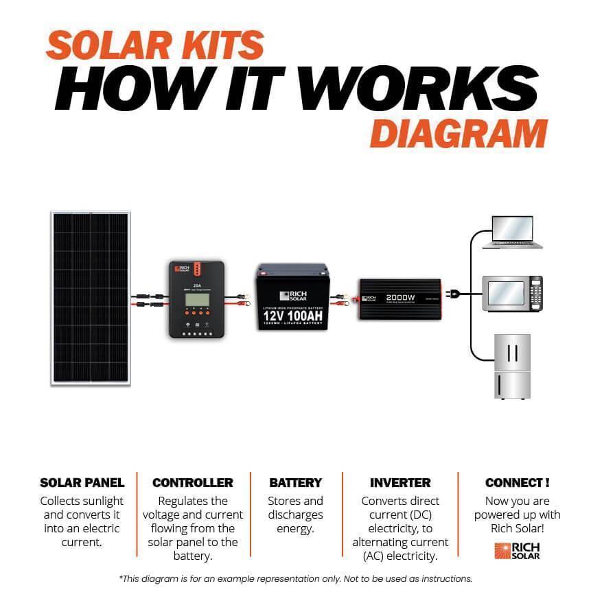 Rich Solar - 400 Watt Complete Solar Kit