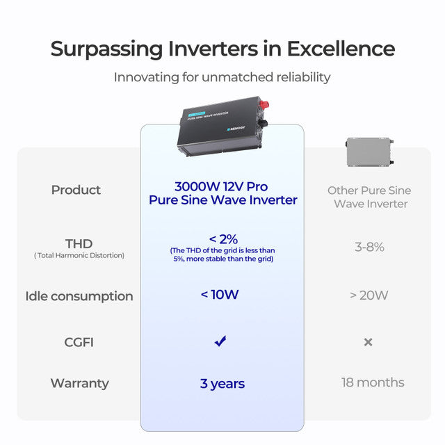 Renogy 3000W 12V Pro Pure Sine Wave Inverter with EcoSleep Mode