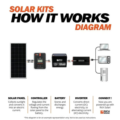 Rich Solar 600 Watt Solar Kit RS-K6004