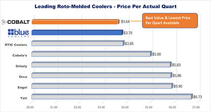Blue Coolers Cobalt 25 Quart Roto-Molded Super Cooler