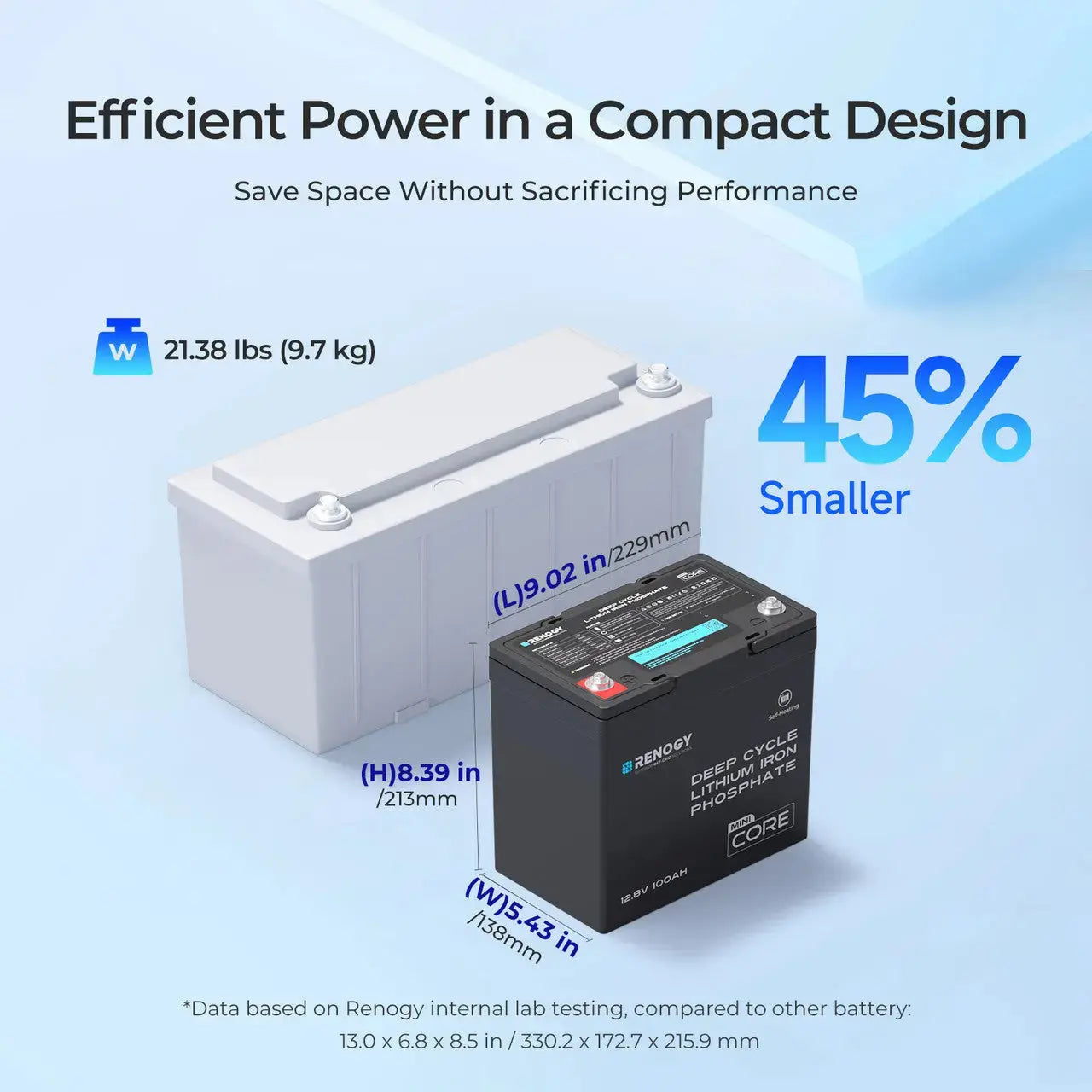 Renogy Core Mini - DuoHeat Tech 12V 100Ah Lithium Iron Phosphate Battery