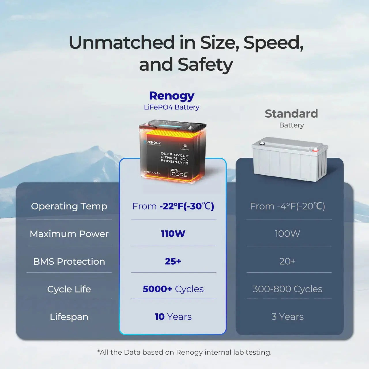 Renogy Core Mini - DuoHeat Tech 12V 100Ah Lithium Iron Phosphate Battery