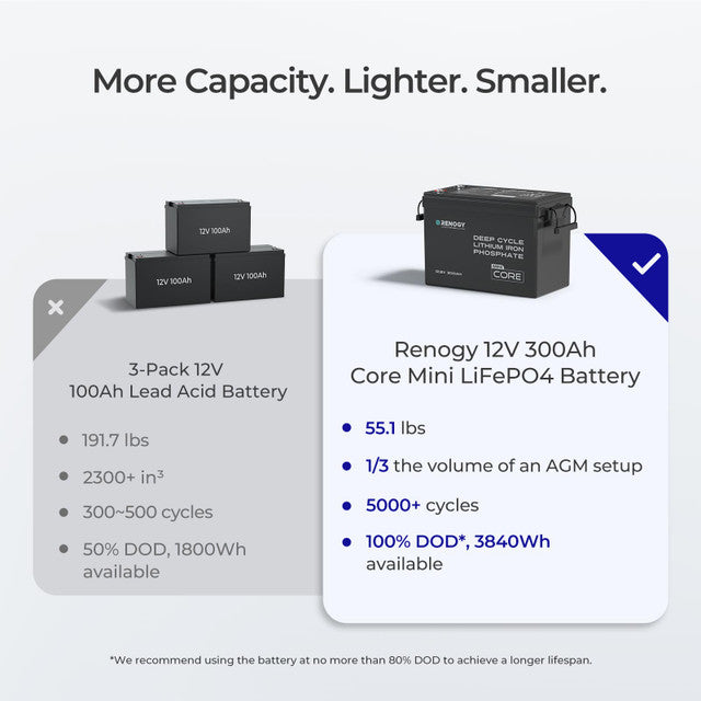 Renogy Core Mini - 12.8V 300Ah Lithium Iron Phosphate Battery w/ Low-Temperature Protection