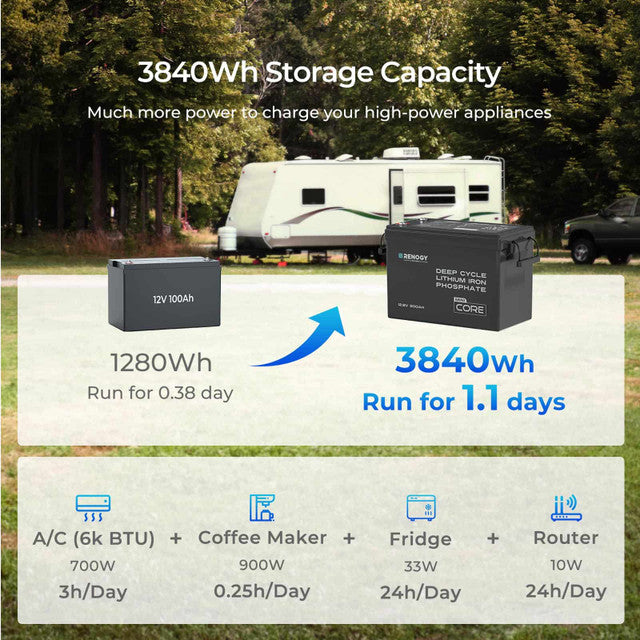 Renogy Core Mini - 12.8V 300Ah Lithium Iron Phosphate Battery w/ Low-Temperature Protection